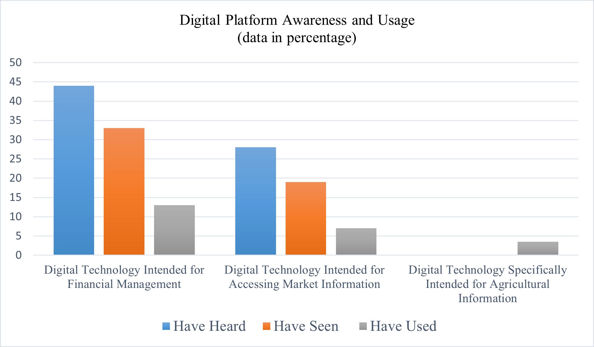 Exposure and Adoption of Digital Platforms for Agriculture, Markets, and Financial Management