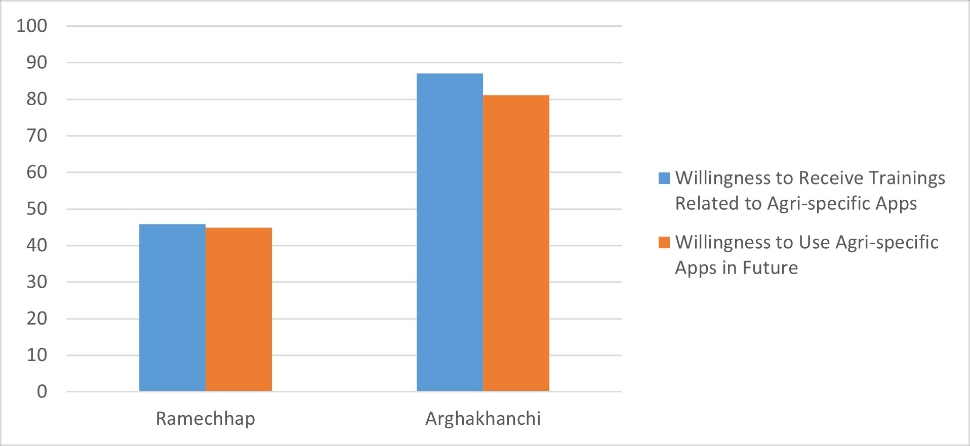 Interest in Training and Future Use of Agri-specific Apps (data in percentage)